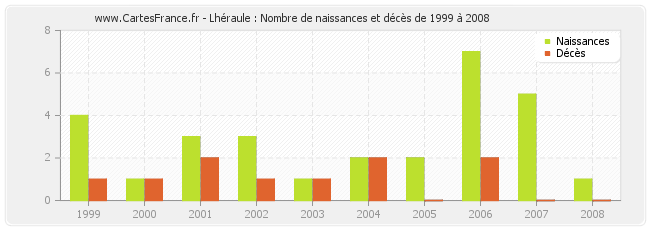 Lhéraule : Nombre de naissances et décès de 1999 à 2008