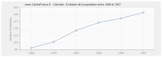 Population Lhéraule