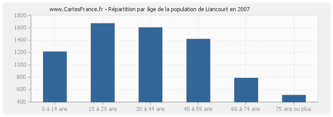 Répartition par âge de la population de Liancourt en 2007