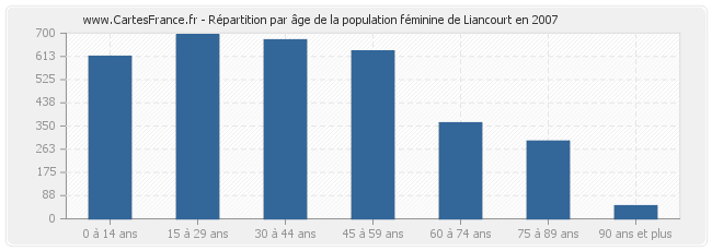 Répartition par âge de la population féminine de Liancourt en 2007