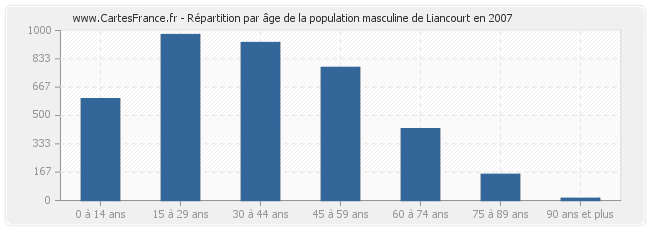 Répartition par âge de la population masculine de Liancourt en 2007