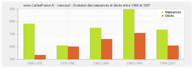 Liancourt : Evolution des naissances et décès entre 1968 et 2007