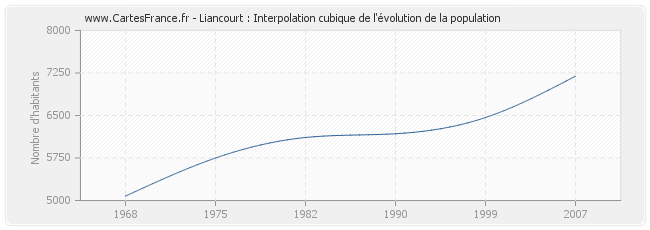 Liancourt : Interpolation cubique de l'évolution de la population