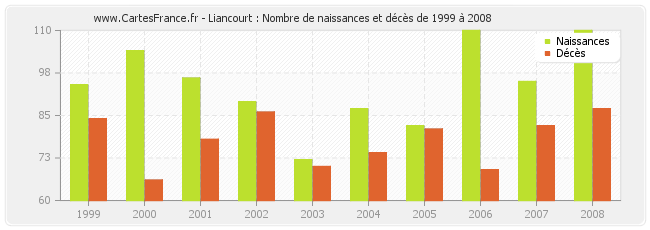 Liancourt : Nombre de naissances et décès de 1999 à 2008