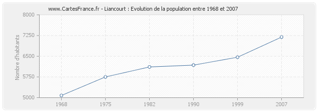 Population Liancourt