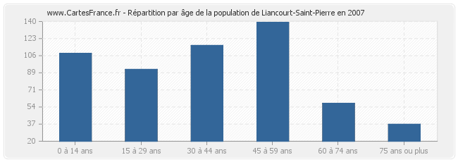 Répartition par âge de la population de Liancourt-Saint-Pierre en 2007