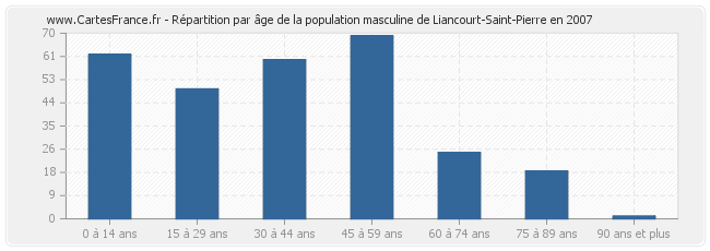 Répartition par âge de la population masculine de Liancourt-Saint-Pierre en 2007