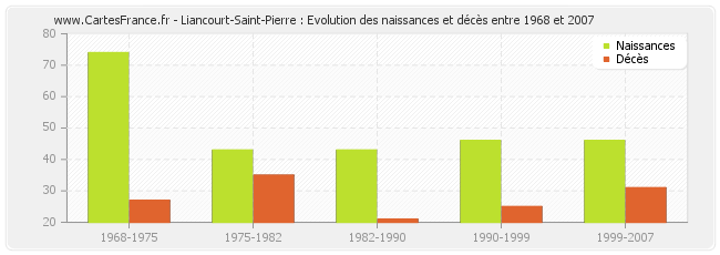 Liancourt-Saint-Pierre : Evolution des naissances et décès entre 1968 et 2007