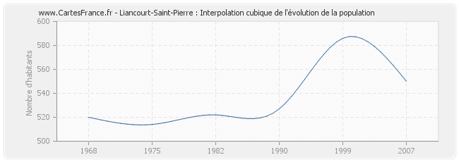 Liancourt-Saint-Pierre : Interpolation cubique de l'évolution de la population