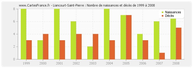 Liancourt-Saint-Pierre : Nombre de naissances et décès de 1999 à 2008