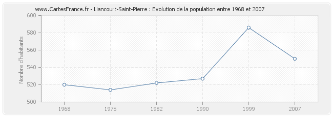 Population Liancourt-Saint-Pierre