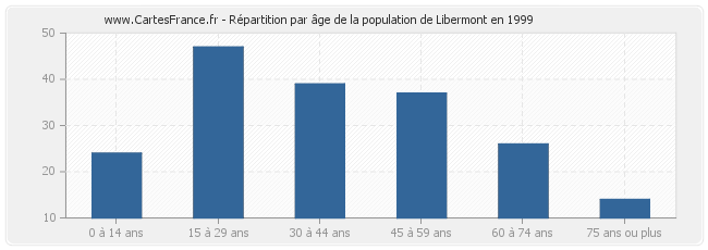 Répartition par âge de la population de Libermont en 1999
