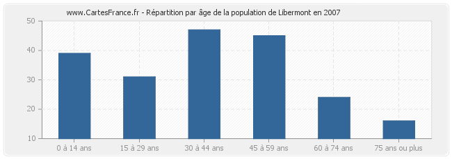 Répartition par âge de la population de Libermont en 2007