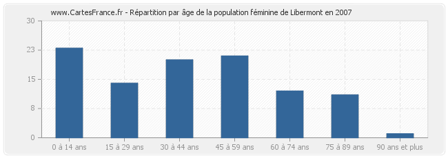Répartition par âge de la population féminine de Libermont en 2007
