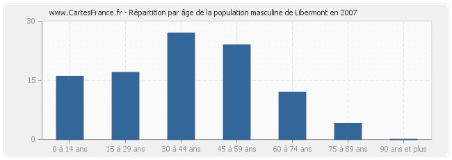 Répartition par âge de la population masculine de Libermont en 2007