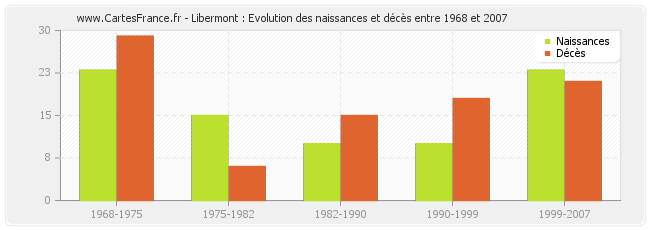 Libermont : Evolution des naissances et décès entre 1968 et 2007