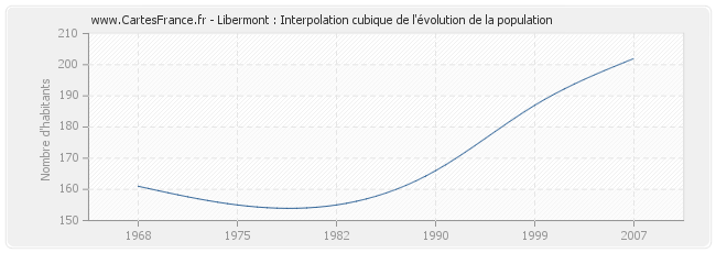 Libermont : Interpolation cubique de l'évolution de la population