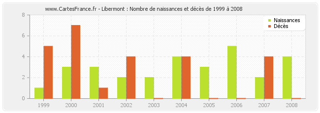 Libermont : Nombre de naissances et décès de 1999 à 2008