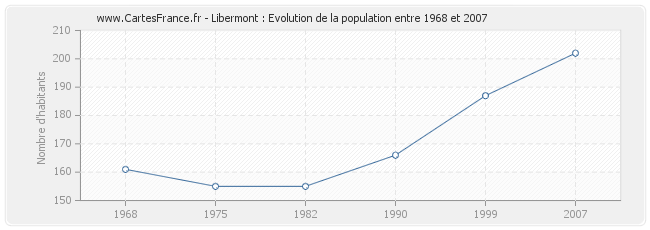 Population Libermont