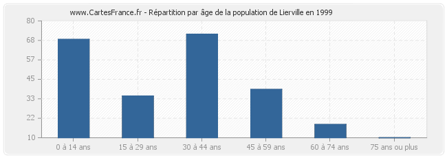 Répartition par âge de la population de Lierville en 1999