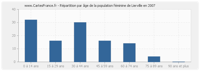 Répartition par âge de la population féminine de Lierville en 2007