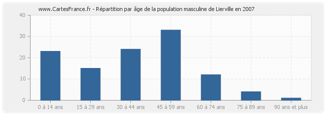 Répartition par âge de la population masculine de Lierville en 2007