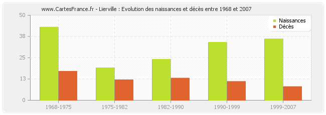 Lierville : Evolution des naissances et décès entre 1968 et 2007