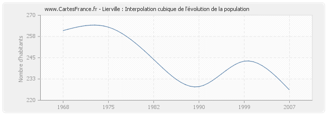 Lierville : Interpolation cubique de l'évolution de la population