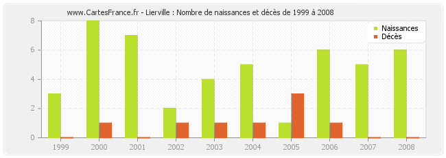 Lierville : Nombre de naissances et décès de 1999 à 2008