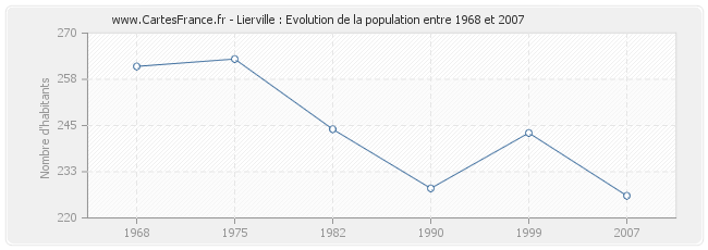 Population Lierville