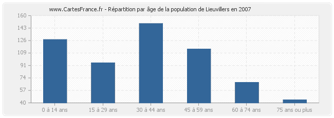 Répartition par âge de la population de Lieuvillers en 2007