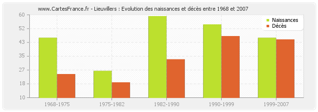 Lieuvillers : Evolution des naissances et décès entre 1968 et 2007