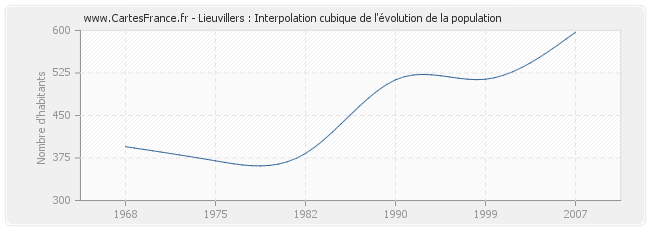 Lieuvillers : Interpolation cubique de l'évolution de la population