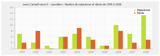Lieuvillers : Nombre de naissances et décès de 1999 à 2008