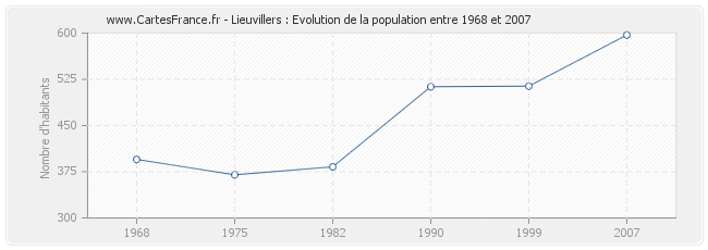 Population Lieuvillers