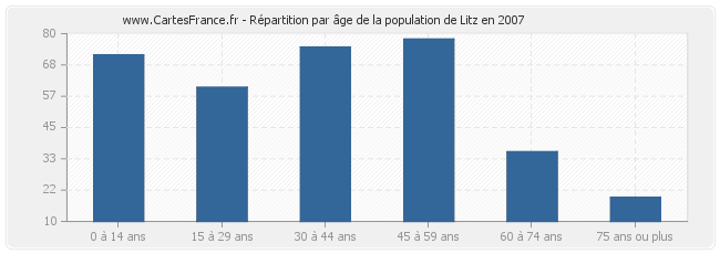 Répartition par âge de la population de Litz en 2007