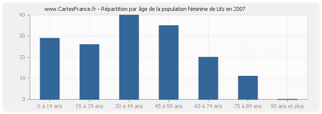 Répartition par âge de la population féminine de Litz en 2007