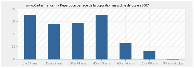 Répartition par âge de la population masculine de Litz en 2007