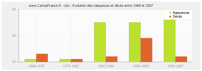 Litz : Evolution des naissances et décès entre 1968 et 2007