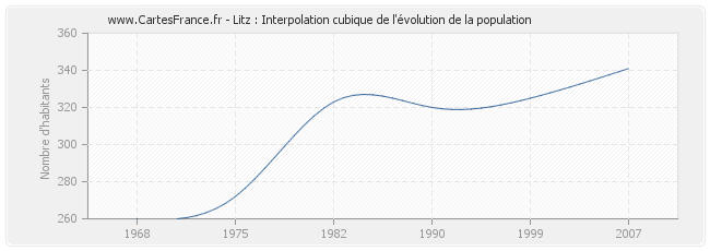 Litz : Interpolation cubique de l'évolution de la population