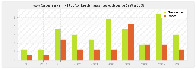 Litz : Nombre de naissances et décès de 1999 à 2008