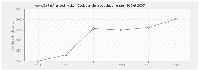Population Litz