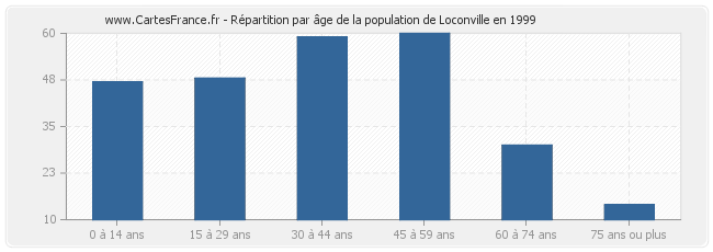 Répartition par âge de la population de Loconville en 1999