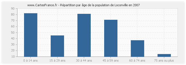 Répartition par âge de la population de Loconville en 2007