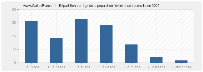 Répartition par âge de la population féminine de Loconville en 2007