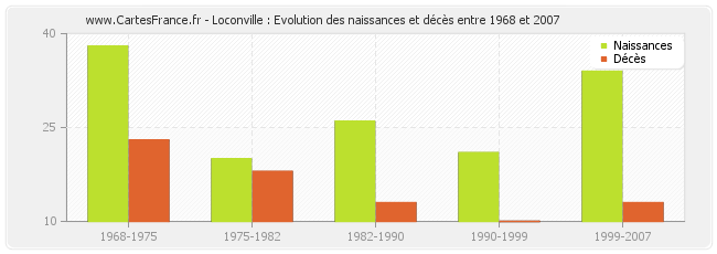 Loconville : Evolution des naissances et décès entre 1968 et 2007