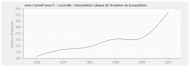 Loconville : Interpolation cubique de l'évolution de la population