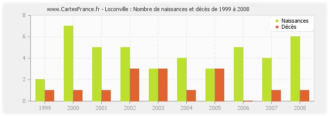 Loconville : Nombre de naissances et décès de 1999 à 2008