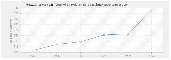 Population Loconville