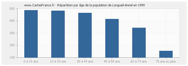 Répartition par âge de la population de Longueil-Annel en 1999